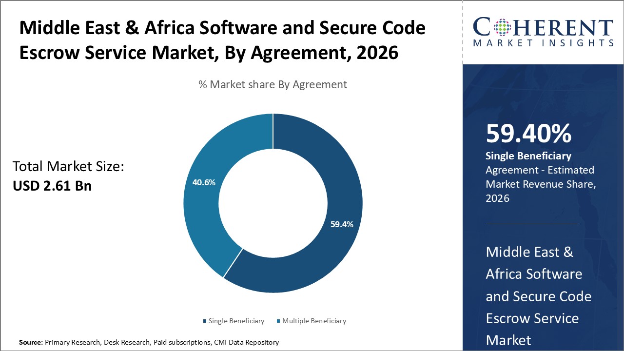 Middle East & Africa Software and Secure Code Escrow Service Market, By Agreement Middle East & Africa Software and Secure Code Escrow Service Market, By Agreement